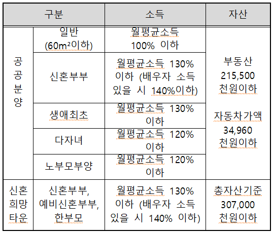 기본청약자격