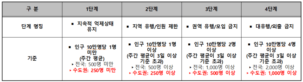 사회적 거리두기의 단계별기준