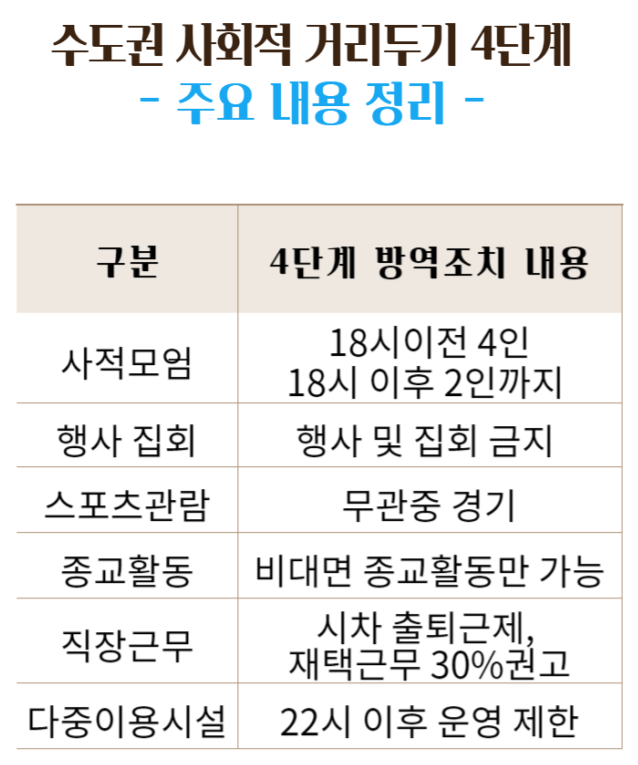 수도권 사회적 거리두기 4단계 주요내용 정리