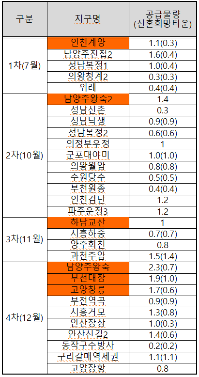  2021년 사전청약 일정