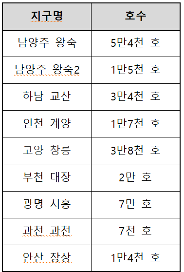 3기신도시 지구별 규모
