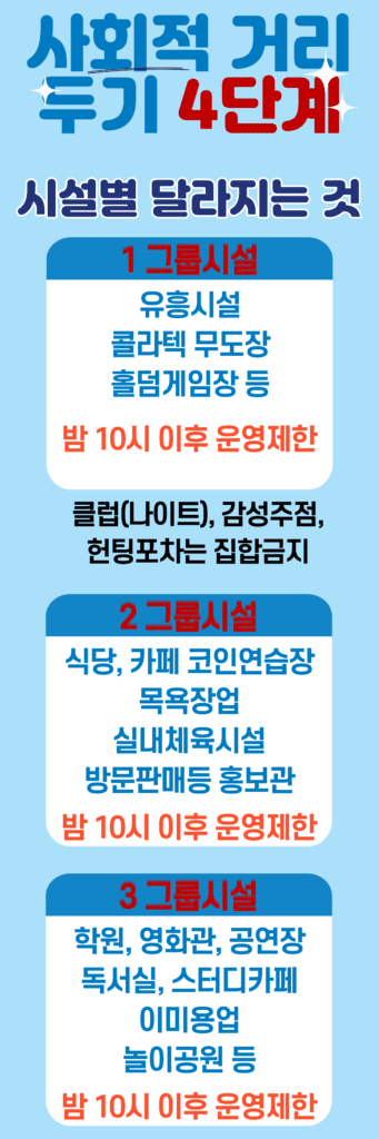 수도권 거리두기 그룹별 조치사항 요약