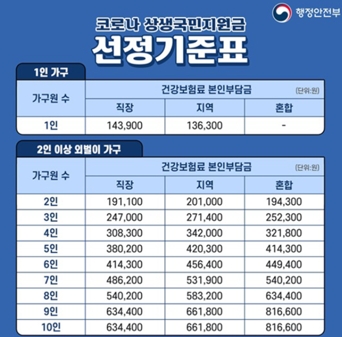 코로나 상생국민지원금 선정기준표