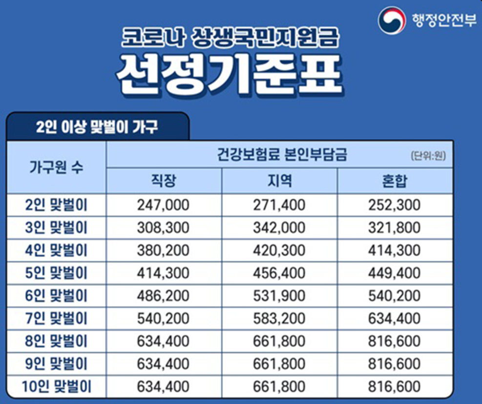 코로나 상생국민지원금 선정기준표