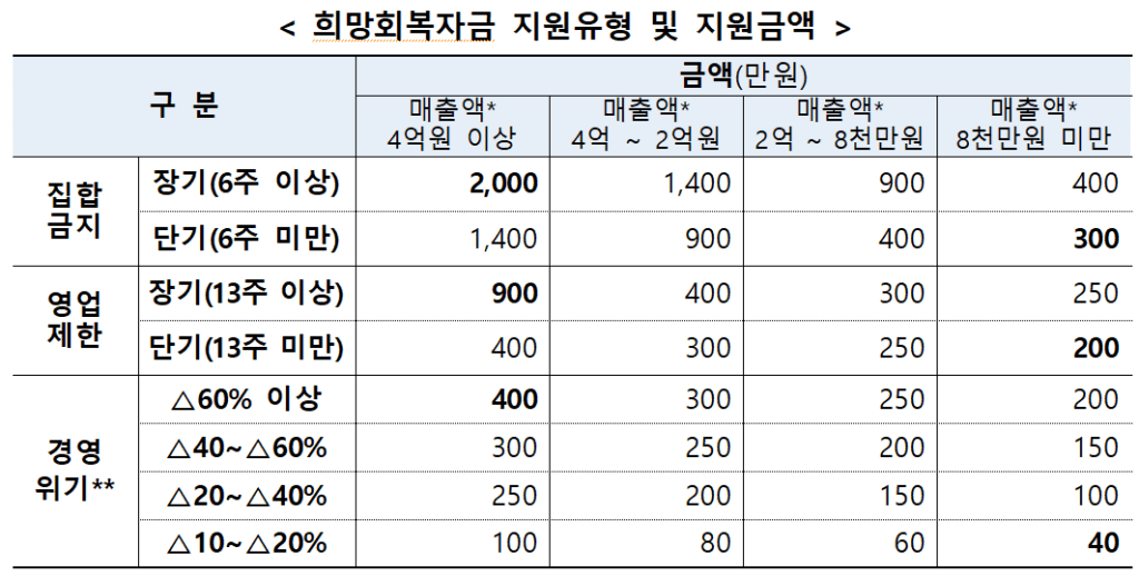 희망회복자금 지원유형 및 지원금액