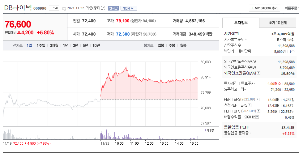 스마트카 관련주 DB하이텍
