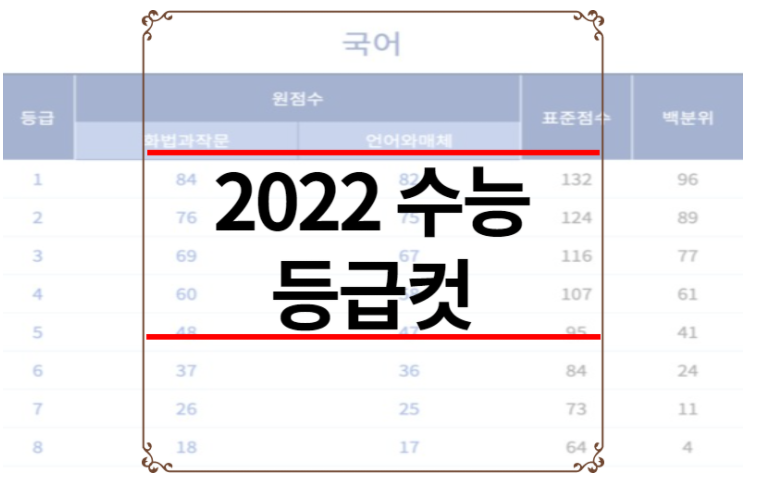 2022 수능 등급컷