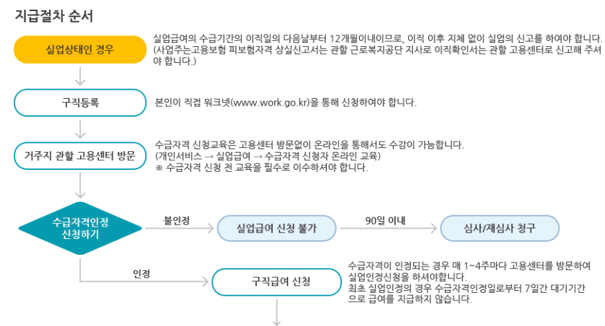 실업급여 조건