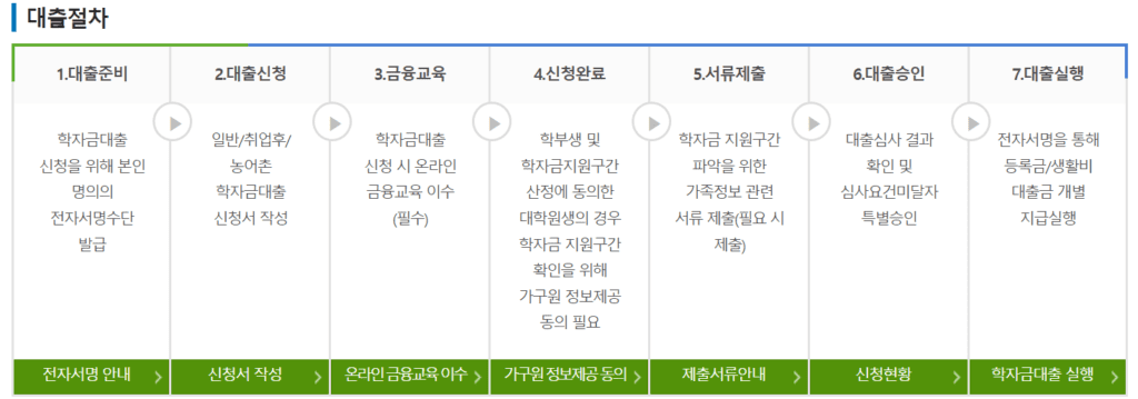 대출금리 상환방법 대출기간