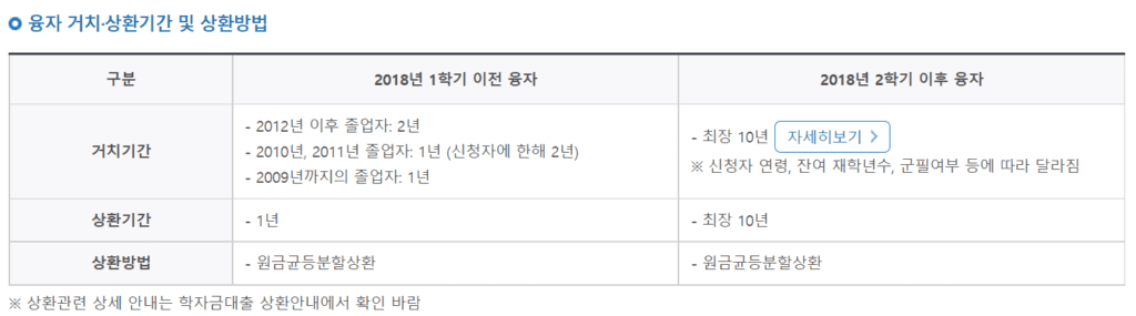 대출금리 상환방법 대출기간