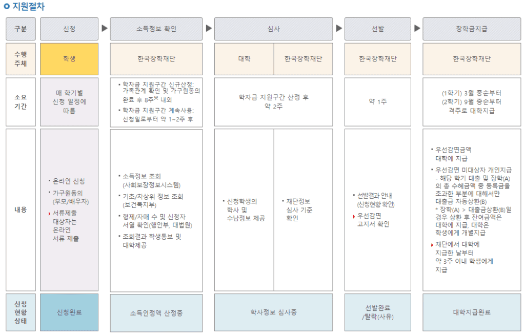지원절차 제출 서류(+학생직접지원형)