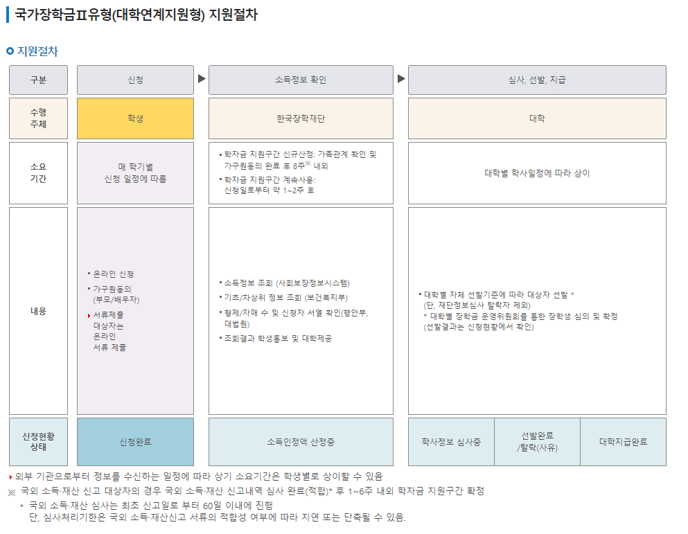 2022년 국가장학금 2유형