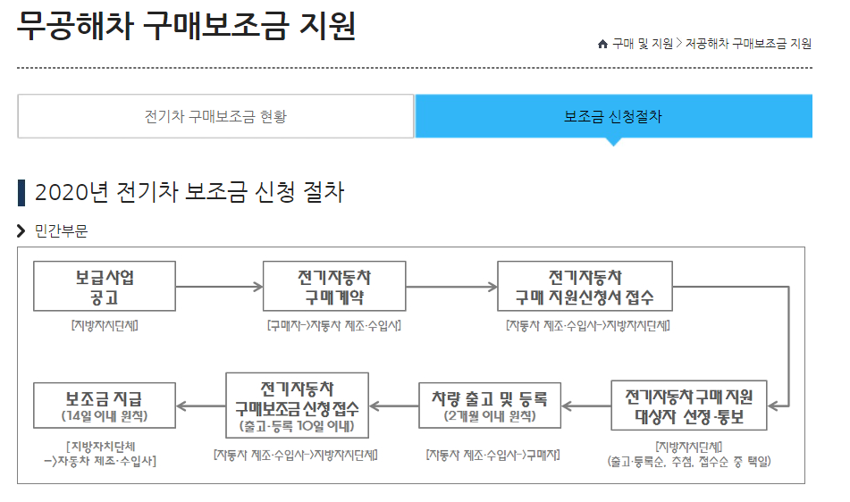 2022 전기차 보조금