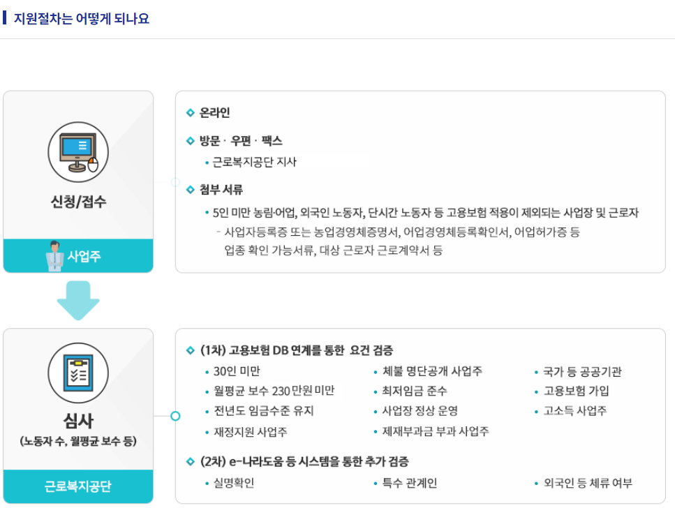 2022년 일자리안정자금