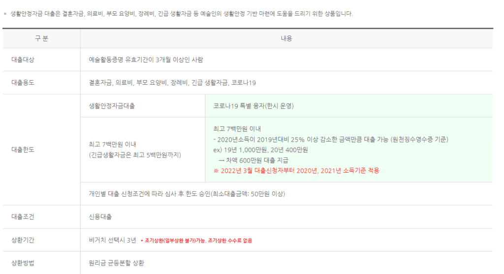 2022 예술인 생활안정자금