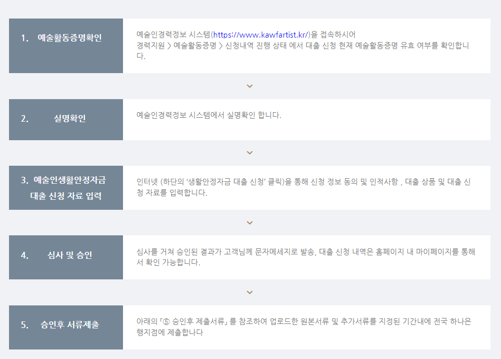 2022 예술인 생활안정자금