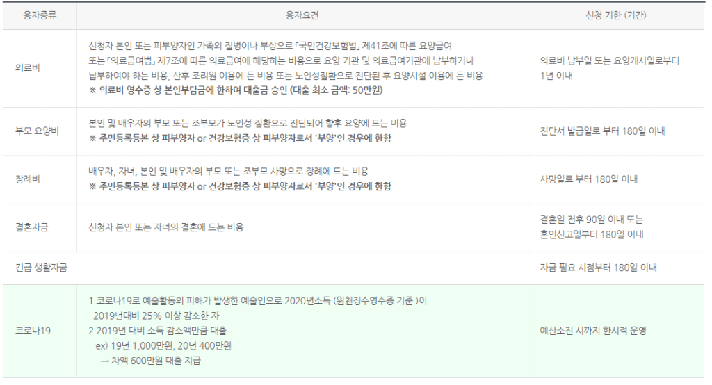 2022 예술인 생활안정자금